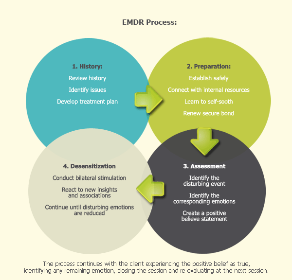 Therapies That Help Reprocess Trauma in Rafati Counselling Toronto and GTA